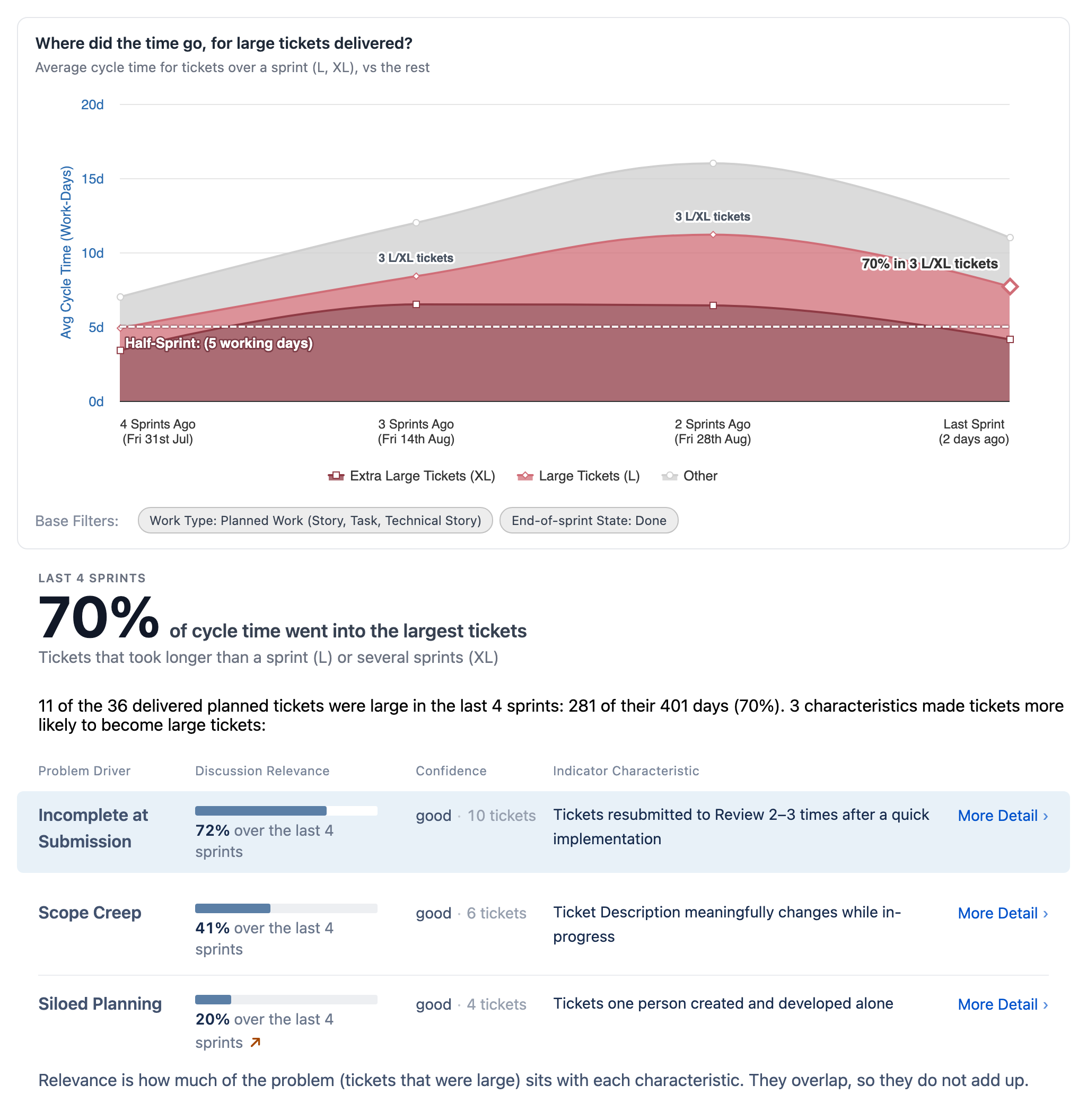 The Why surface's planning chart for one team, with its findings table beneath. The chart is average cycle time per sprint over four sprints, the large and extra-large tickets banded out in two reds from everything else in grey, with a half-sprint benchmark line and a label on the latest sprint saying what share of it sat in how many large tickets. Two chips under the chart state the scope it covers: planned work, listing the ticket types it counts, and end-of-sprint state Done. Under the chart a stat block states the window, the share of cycle time that went into the largest tickets, and what counts as large: longer than a sprint, or several sprints. Under that, an opening sentence counts the large tickets and their days, then three candidate characteristics, each carrying its family, a bar and a percentage for the share of the problem it accounts for, a confidence word with the number of tickets behind it, and a link to more detail; the top row is tickets resubmitted to review two to three times after a quick implementation, filed under a family called incomplete at submission, and the three rows descend in share from it: next a ticket description changing meaningfully while in progress, filed under scope creep, then tickets one person created and developed alone, filed under siloed planning.
